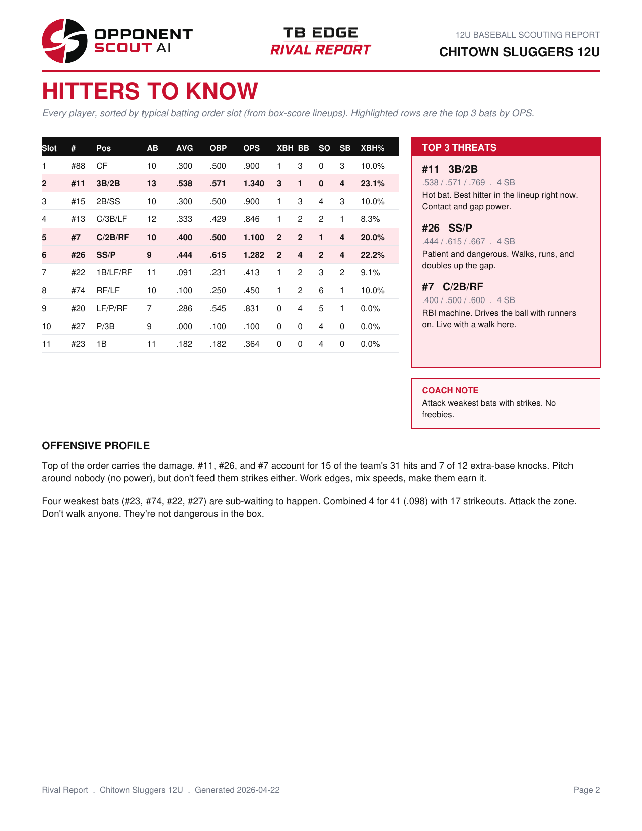 Hitters to know + top 3 threats